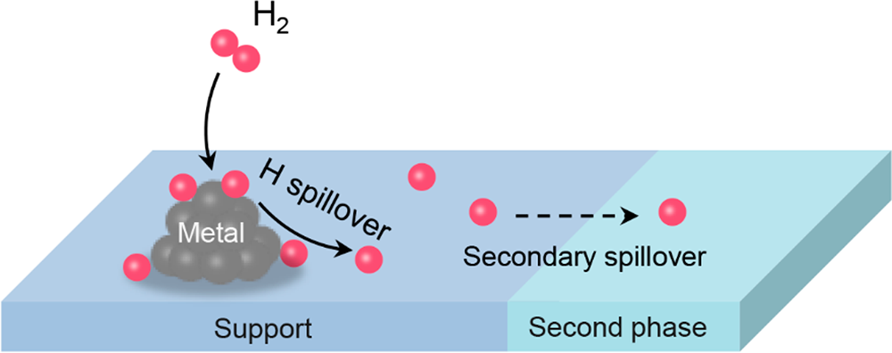 什么是氢溢流？