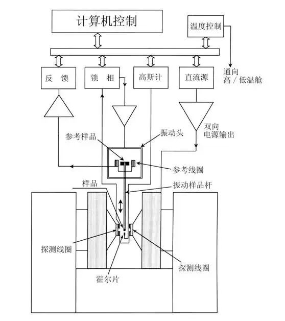 振动样品磁强计（VSM）：物质磁性的测定
