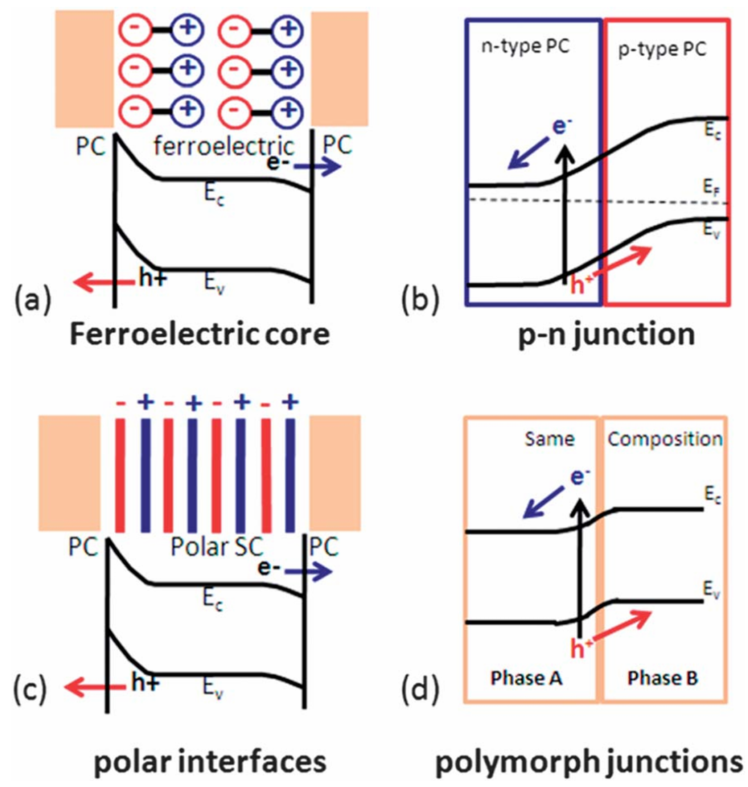内建电场赋能多反应体系：形成机制、表征方法及应用解析
