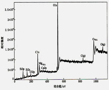 X 射线光电子能谱（XPS）原理及谱图分析
