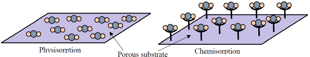 吸附科学与工程：机理、分类（物理/化学吸附）及温度/压力/pH的调控策略