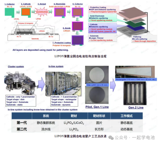 固态电池制备流程简述（硫化物氧化物聚合物基，附设备及问题）（附工艺设备）