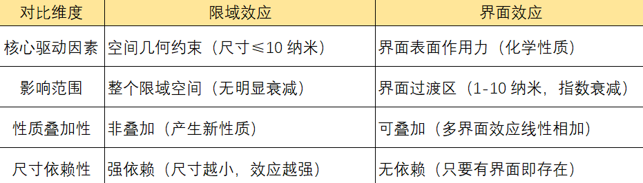 限域效应 VS 界面效应