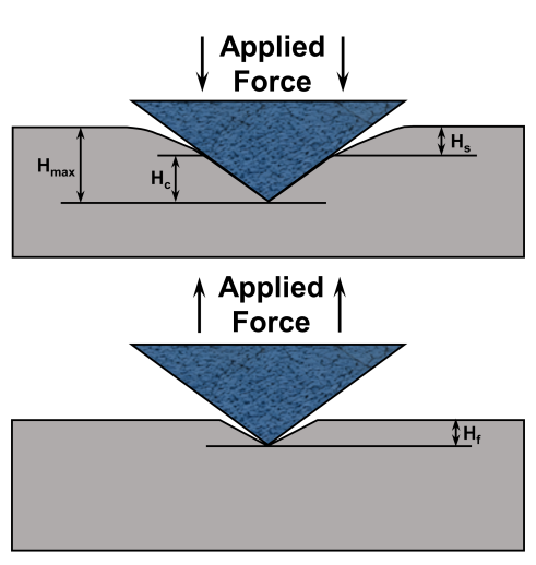 纳米压痕技术：材料微观力学性能的“解码器”