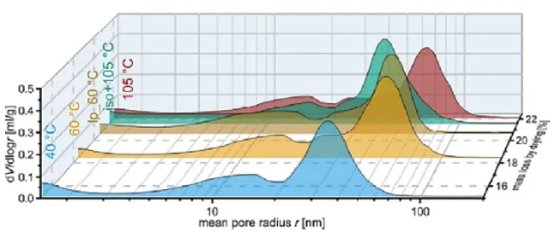 压汞法（MIP）：材料的孔隙度的表征方法