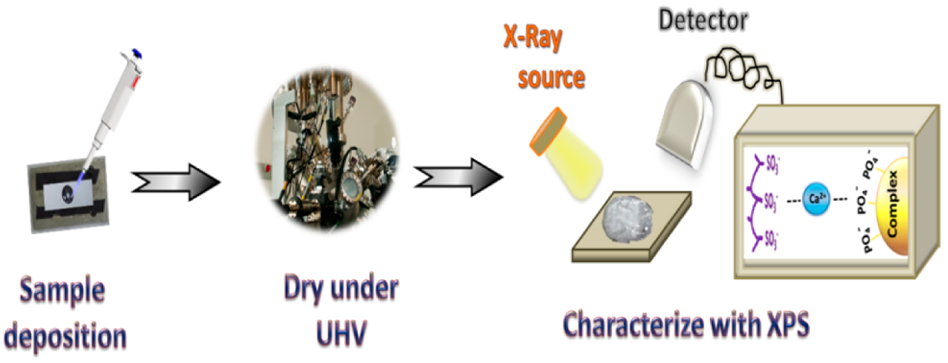 氧化态升高与XPS峰位移：规律与原理
