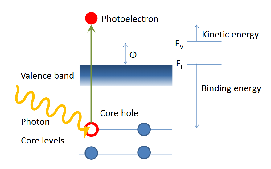 XPS电子结合能：原理、测量与化学意义深度解析