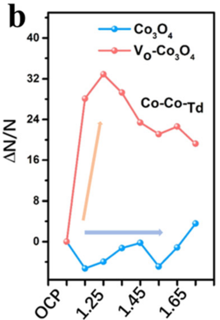 “缺陷”如何表征？HR-TEM、HAADF-STEM、STM、AFM、Raman、XPS、XAS、EPR、XRD、PAS等！