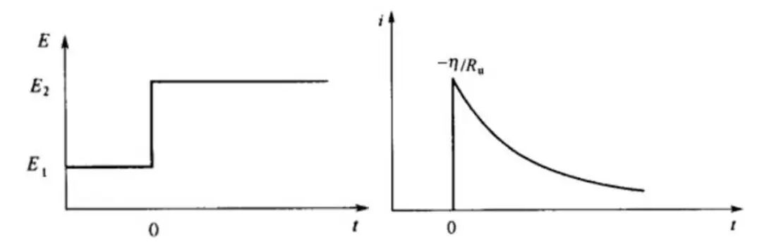 电化学测试（二）几种常用的测试方法