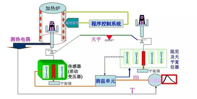 材料热性能分析方法之一：热重分析法（上）