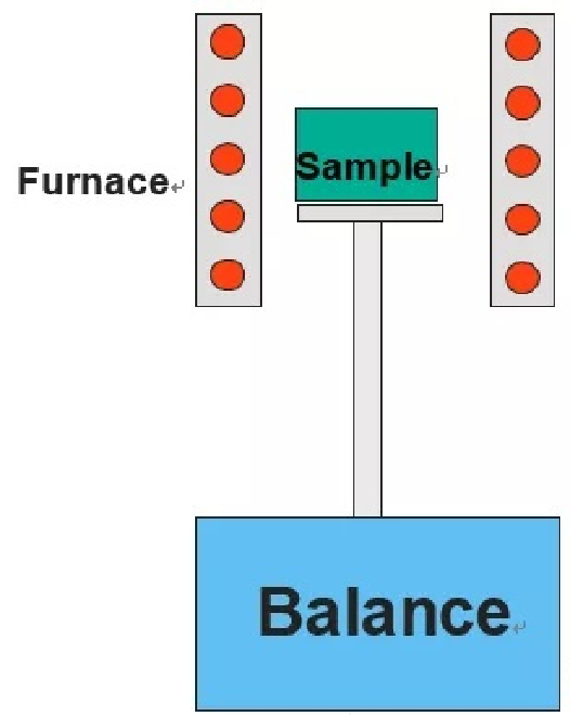 材料热性能分析方法之一：热重分析法（上）