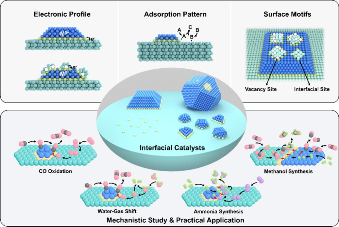 限域效应与界面效应的对比研究：机制、应用及材料催化中的协同作用