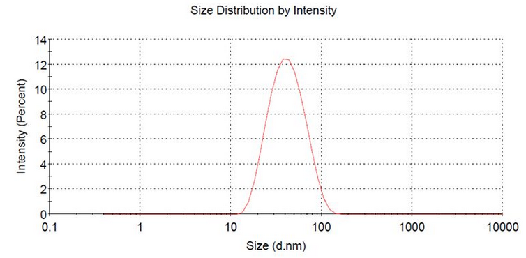 纳米颗粒的粒度表征方法