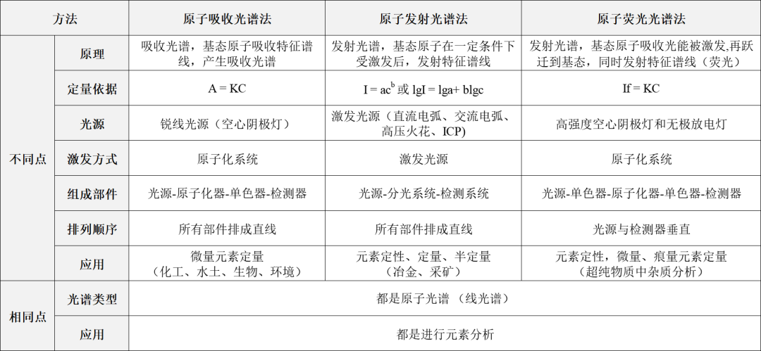光谱分析技术 AAS、AES、AFS 谁更强？