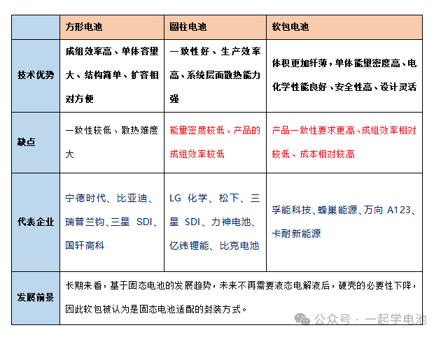 方形、软包、圆柱电池对比