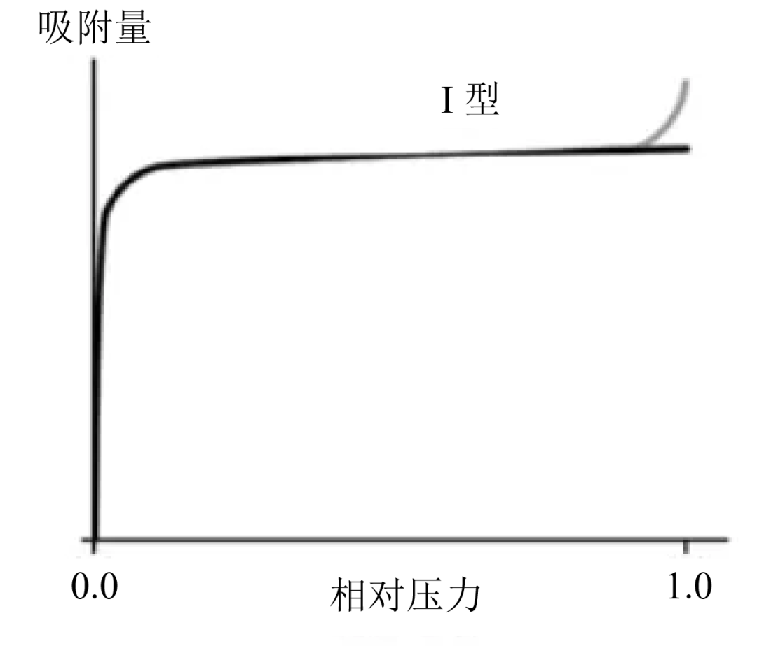 材料比表面积和孔径分析（BET）
