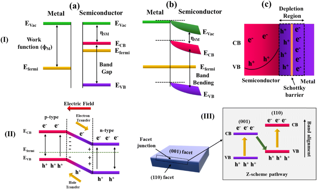 电荷转移全解析：定义、分类、机制与表征技术（含 DFT/XPS 等方法）