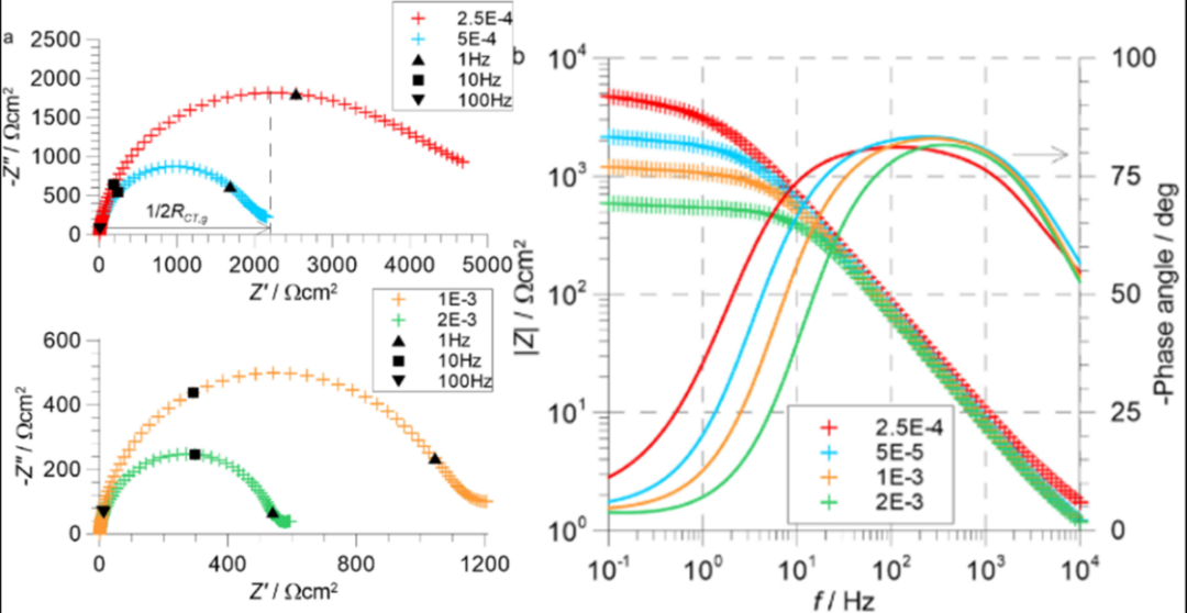EIS 图各部分含义是什么？Nyquist/Bode 图核心特征解析