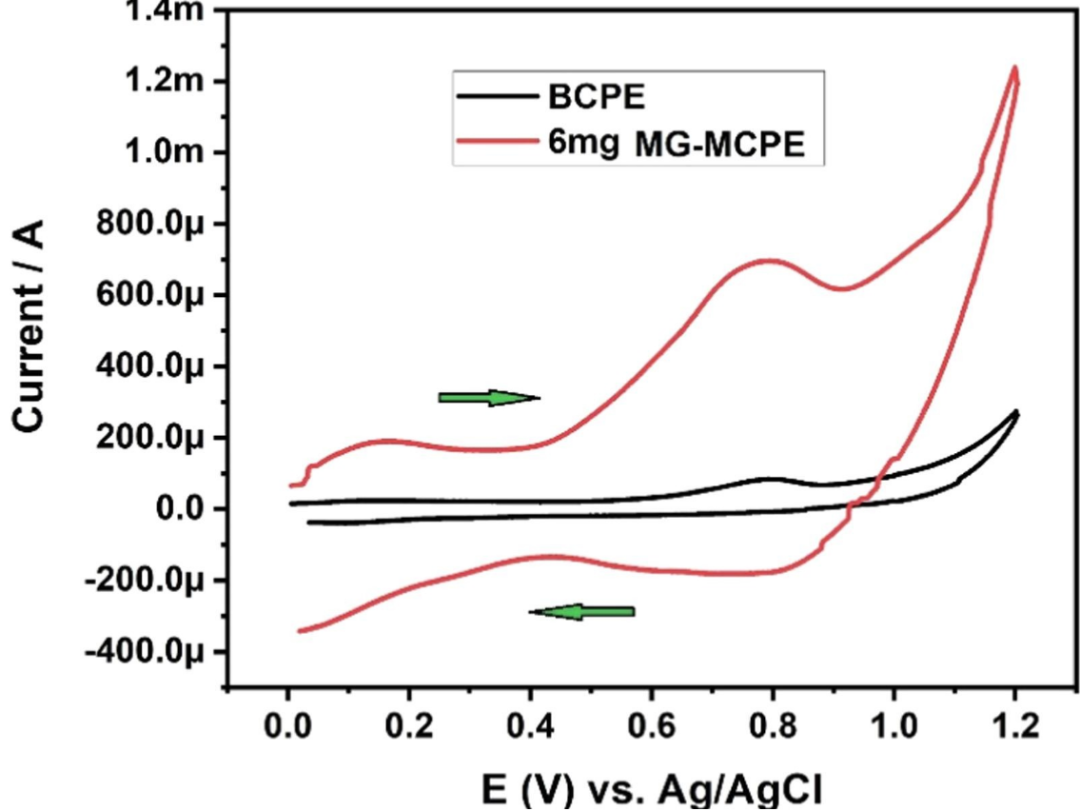 循环伏安曲线有几种？