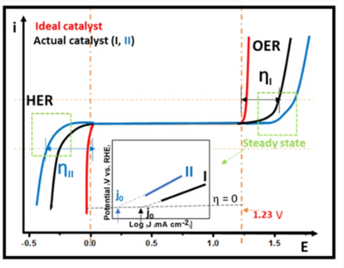 过电位变高与变低的核心机制：定义、产生原因及电极材料/电解液/外界条件的影响
