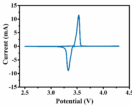 什么是 CV 曲线？