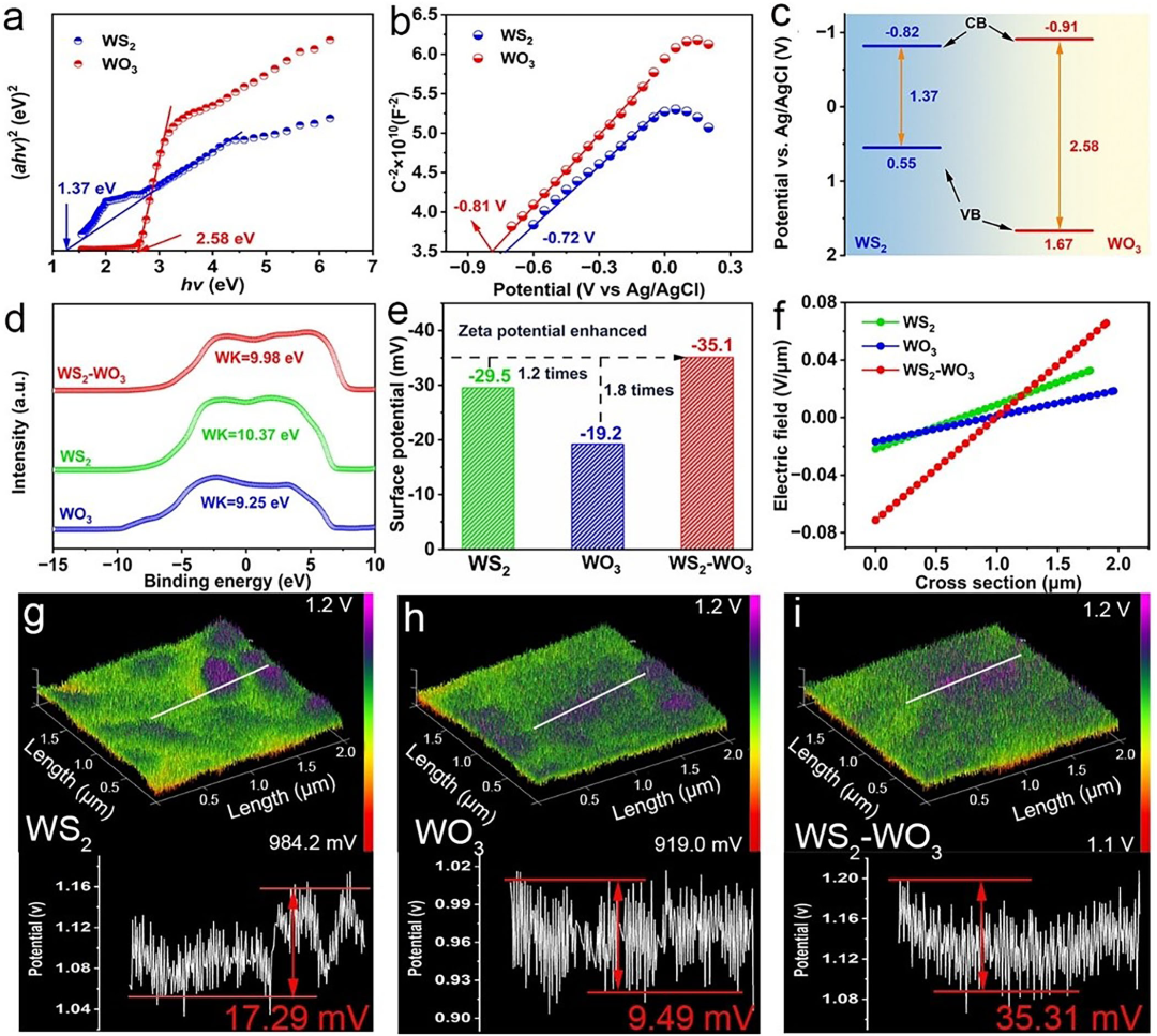 内建电场的科学内涵：定义、关键公式（吉布斯/泊松等）与电子表征技术（KPFM/EIS等）及结构调控策略