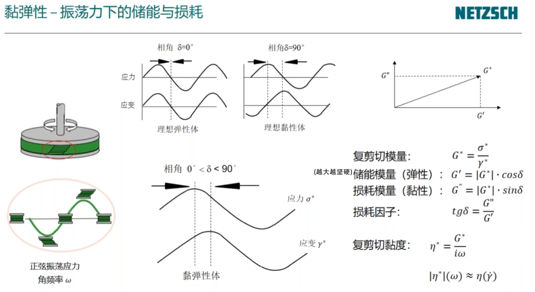 流变学基础：黏度与黏弹性测试