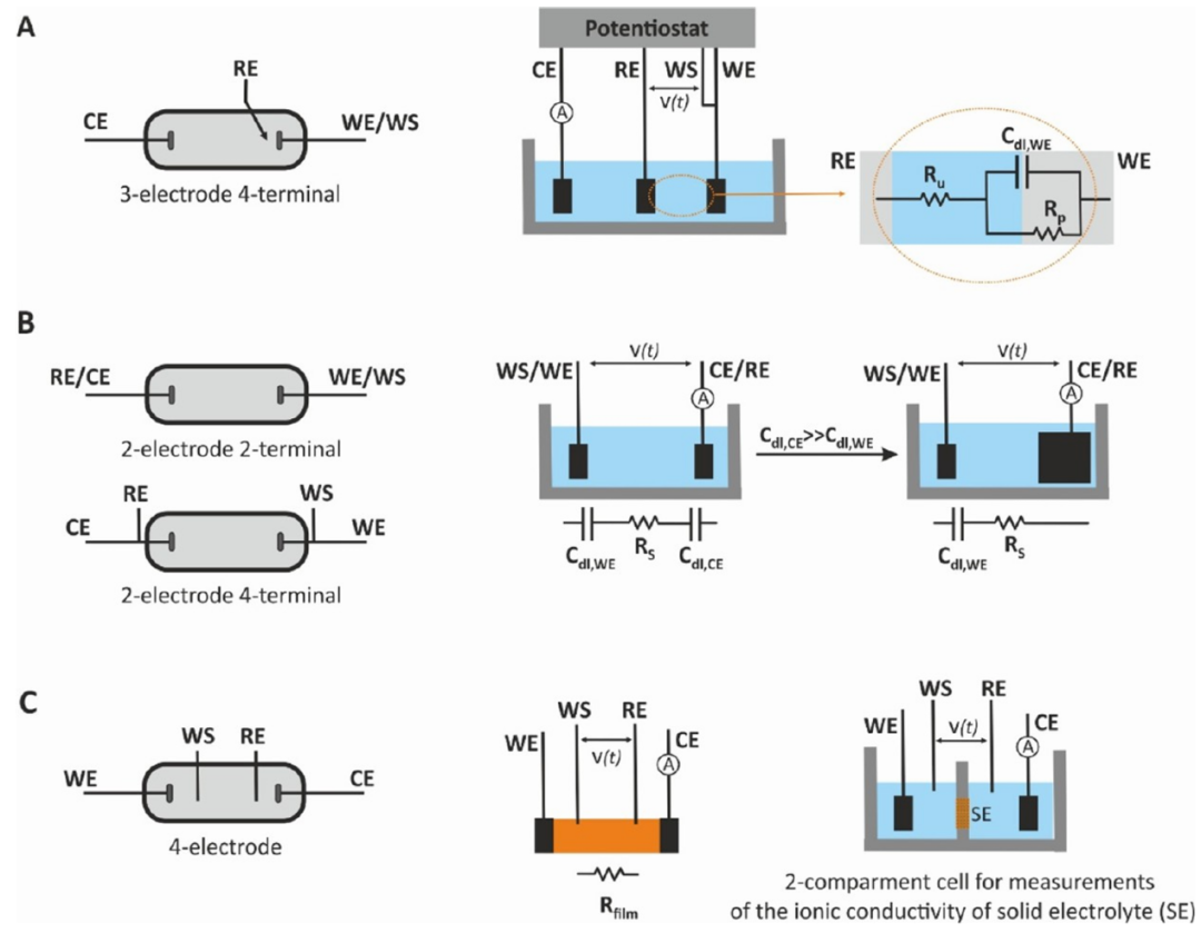电化学阻抗谱（EIS）的解读全指南：原理、测量方法与欧姆/电荷转移/传质阻抗的数据分析技术