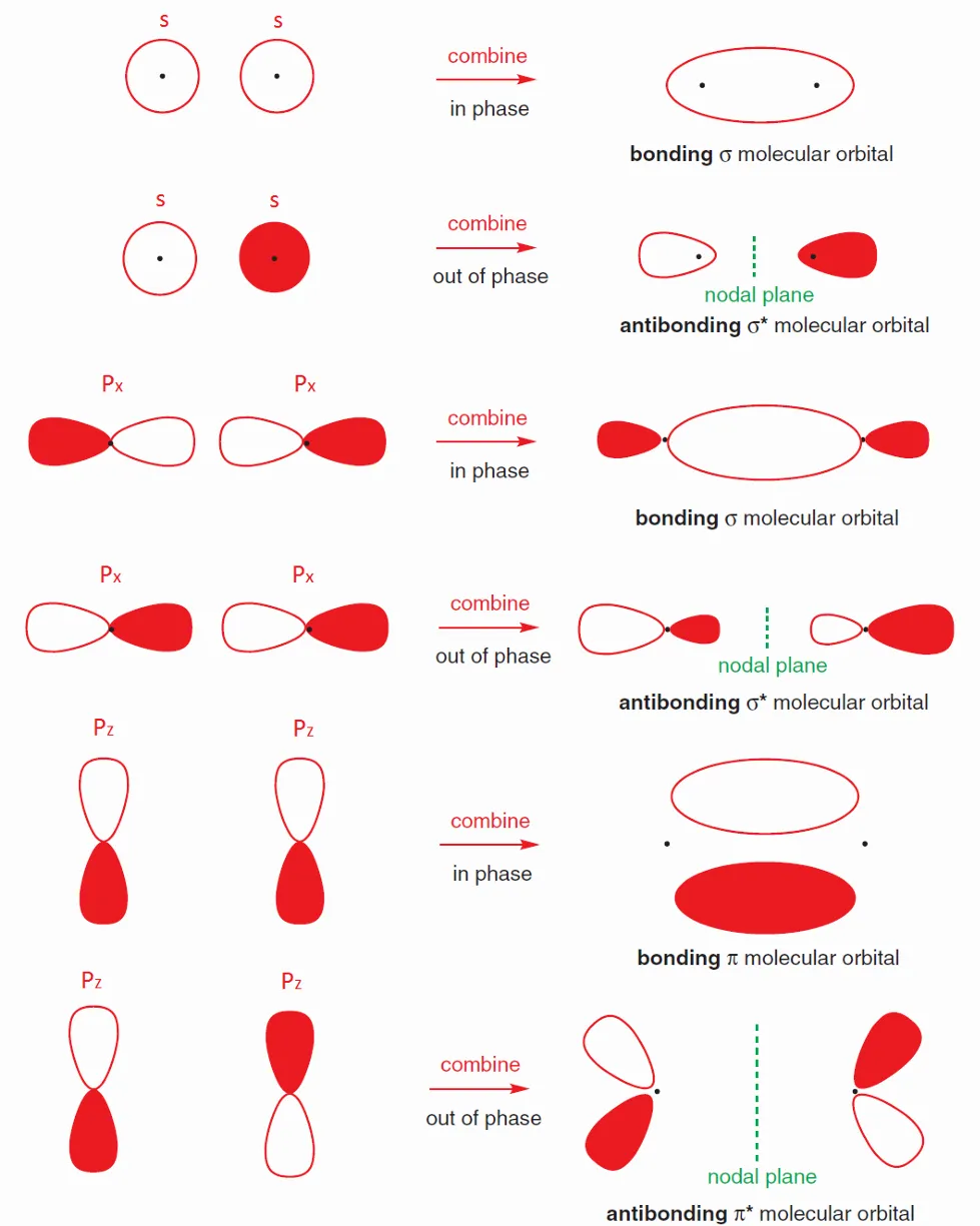分子轨道导论：成键与反键轨道的本质、作用及表征计算