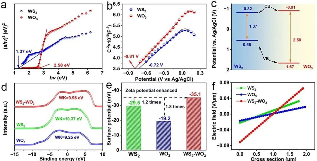 内建电场的科学内涵：定义、关键公式（吉布斯/泊松等）与电子表征技术（KPFM/EIS等）及结构调控策略