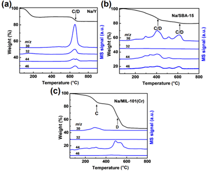 热重-质谱联用技术（TG-MS）