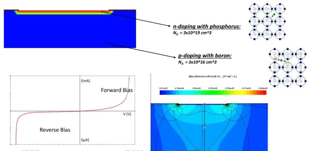半导体掺杂模型系统梳理：原理、物理特性影响及器件设计应用