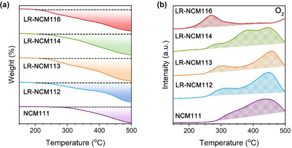 热重-质谱联用技术（TG-MS）