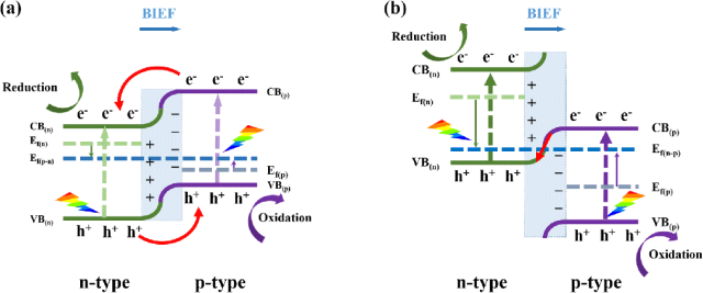 异质结光催化剂界面工程：类型划分、催化机制与性能调控方法