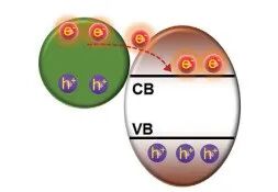 异质结：类型、制备方法、表征技术及电荷转移机理