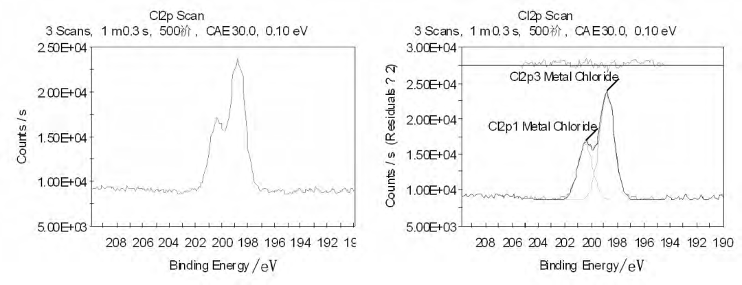 XPS 数据处理软件 Avantage 的应用