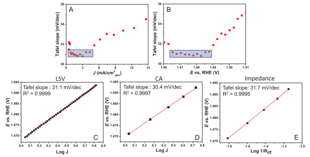一文说清塔菲尔（Tafel）曲线：定义、原理、分析方法与关键注意事项