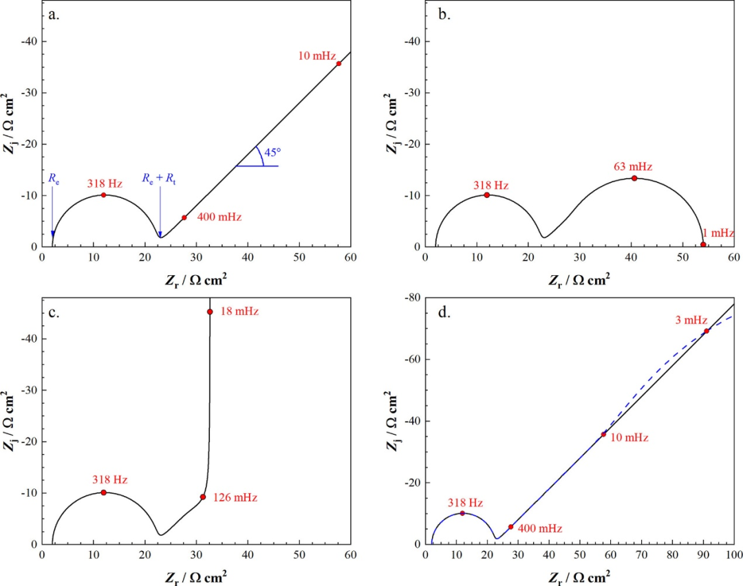 电化学阻抗谱(EIS)详解：原理、Nyquist/Bode图示与等效电路建模