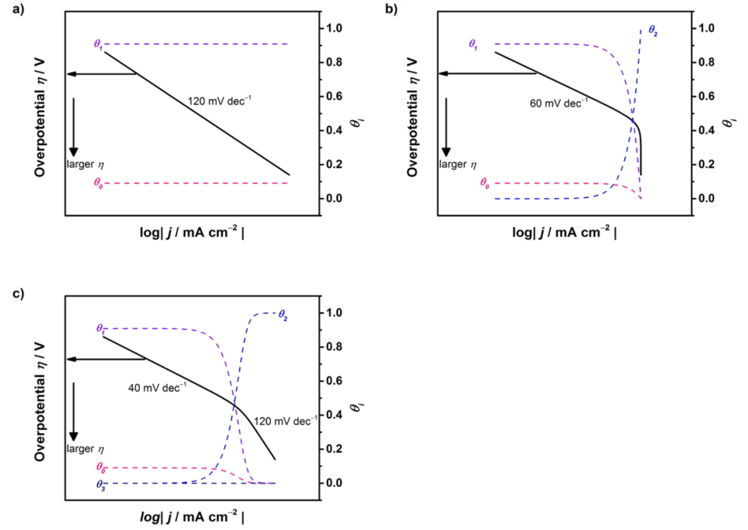 Tafel曲线完全解读：原理、公式推导及其在电催化中的应用