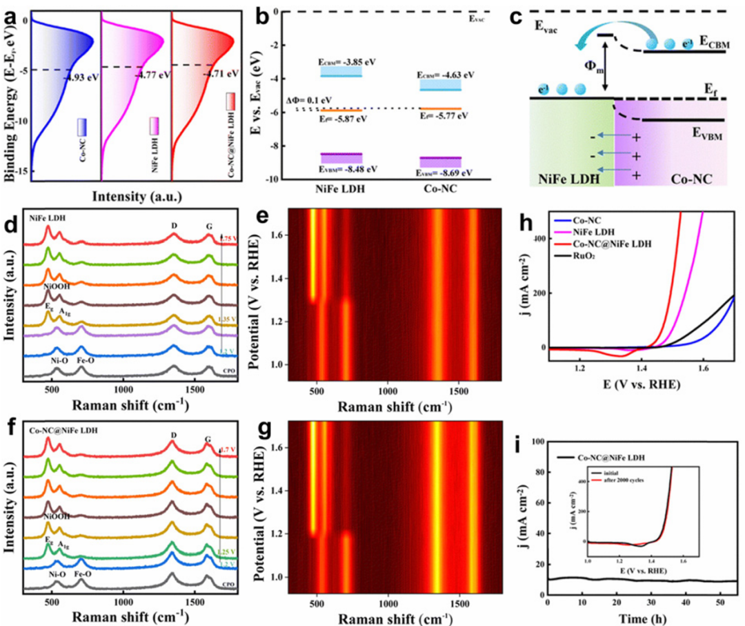 内建电场赋能多反应体系：形成机制、表征方法及应用解析