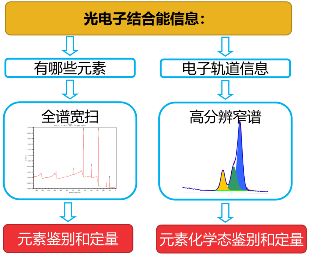 如何分析XPS图谱？