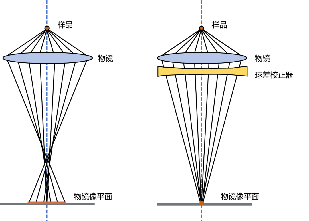 小课堂 | 常做的透射电镜你了解吗？(三）