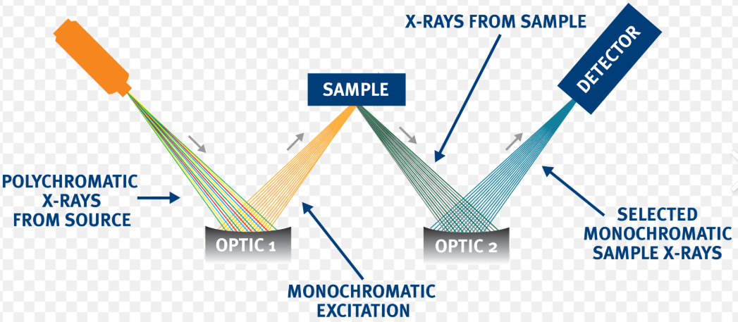 WDXRF 和 EDXRF 的原理及区别