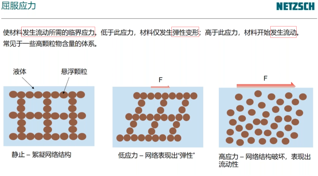 流变学基础：黏度与黏弹性测试
