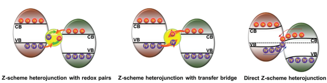 异质结：类型、制备方法、表征技术及电荷转移机理