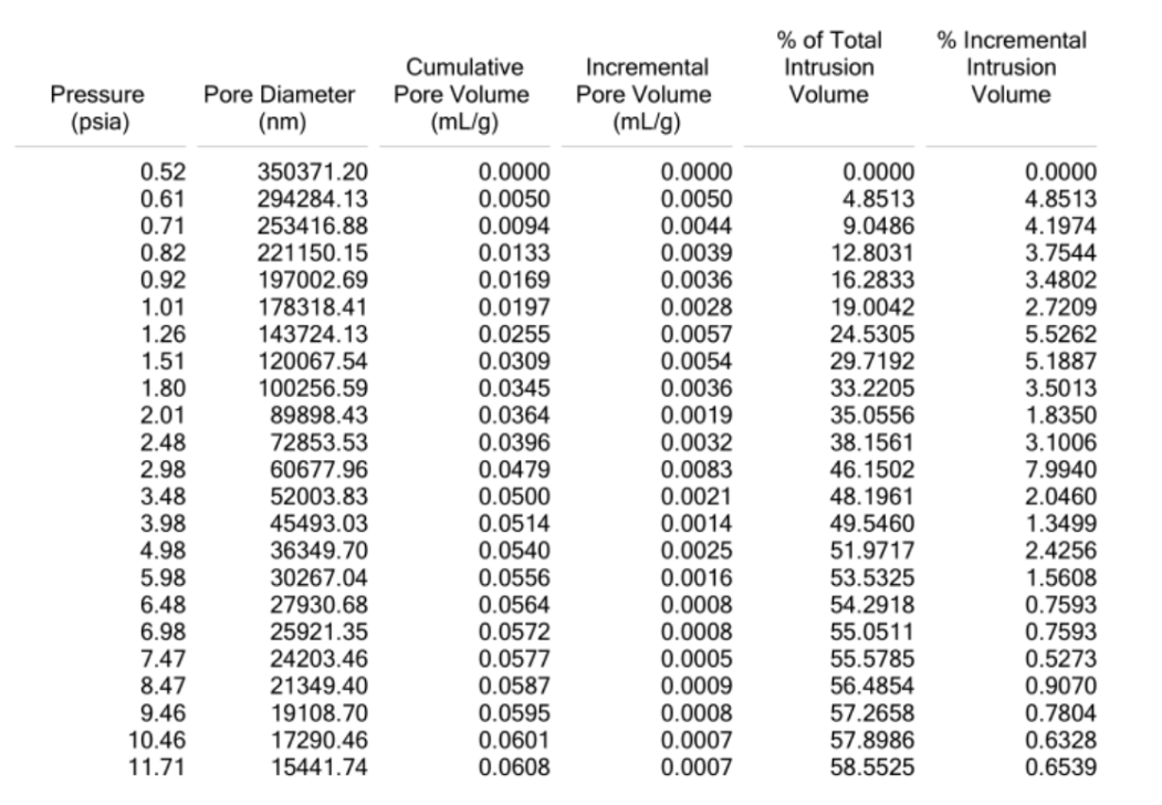 压汞法（MIP）：材料的孔隙度的表征方法