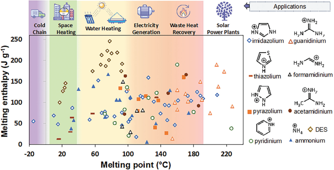 什么是离子液体？定义、分类、特征公式及 DSC/TGA/MD 分析技术合集
