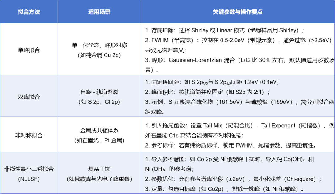 如何分析XPS图谱？