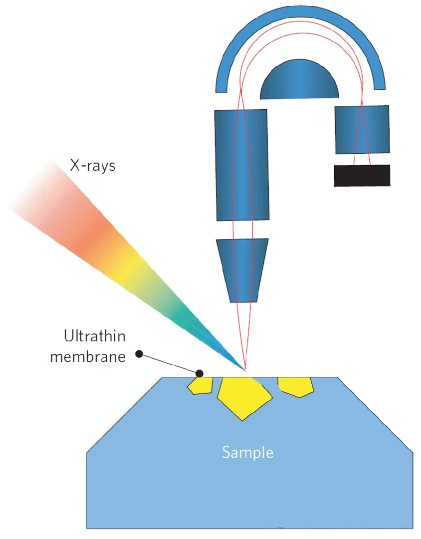 XAFS 在氧空位表征中的应用
