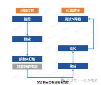 固态电池制备流程简述（硫化物氧化物聚合物基，附设备及问题）（附工艺设备）